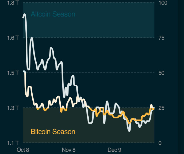 Altcoin Season Index op 22: Bitcoin blijft dominant